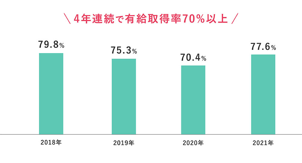 有給取得率