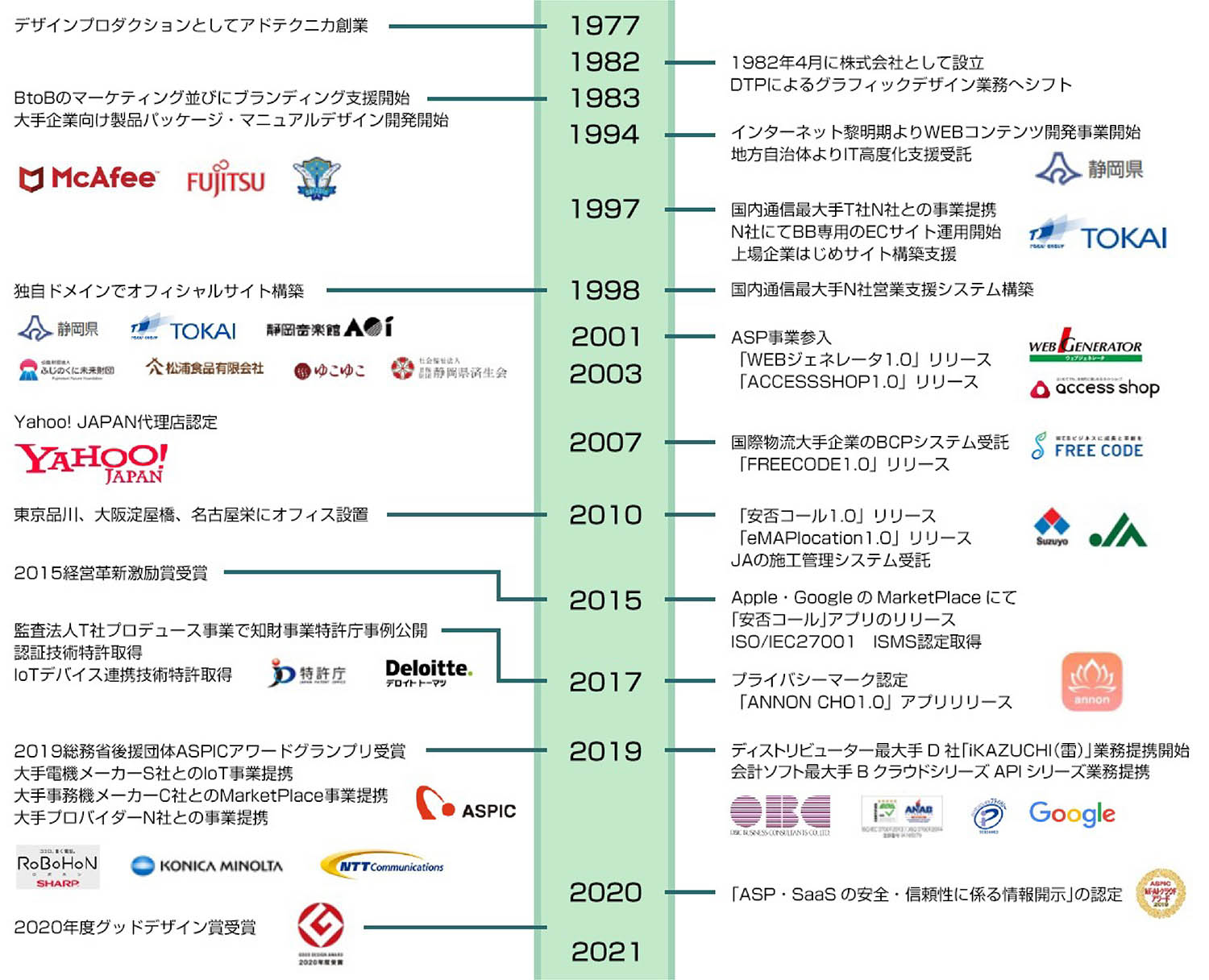 アドテクニカ歴史図